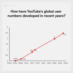 Sviluppo dei numeri di utenti globali di YouTube negli ultimi anni