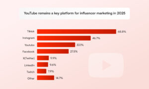 YouTube rimarrà una piattaforma chiave per il marketing degli influencer nel 2025